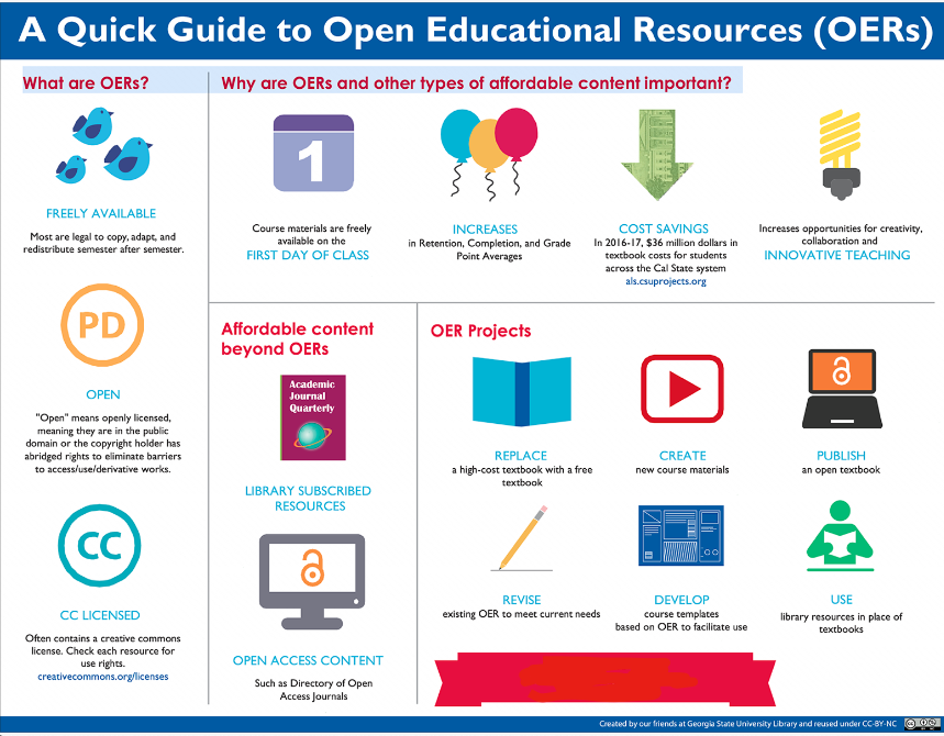 Complex infographic. See transcript - "Quick Guide to Open Educational Resources (OERs)".